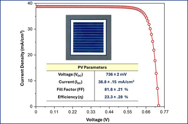 IIT Delhi Researchers Develop High-Efficiency Silicon Heterojunction (SHJ) Solar Cells with Power Conversion Efficiency of >23%